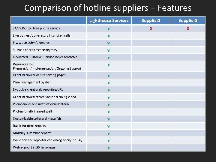 Comparison of hotline suppliers – Features Lighthouse Services Supplier 2 Supplier 3 24/7/365 toll