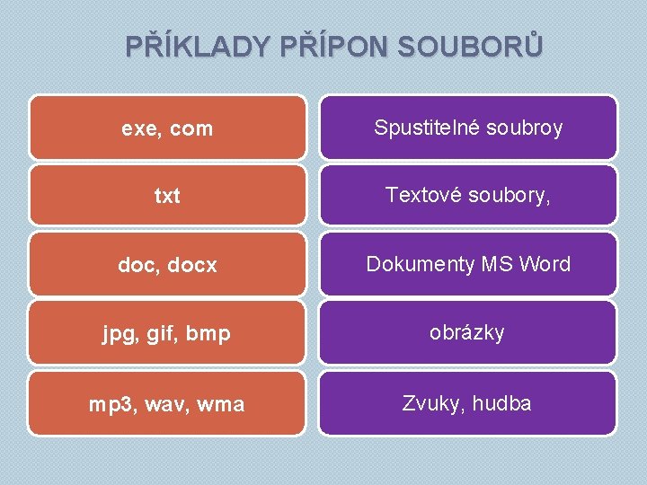 PŘÍKLADY PŘÍPON SOUBORŮ exe, com Spustitelné soubroy txt Textové soubory, doc, docx Dokumenty MS