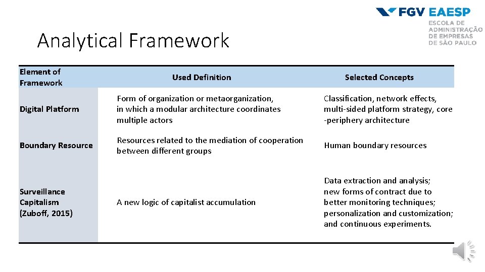 Analytical Framework Element of Framework Used Definition Selected Concepts Digital Platform Form of organization