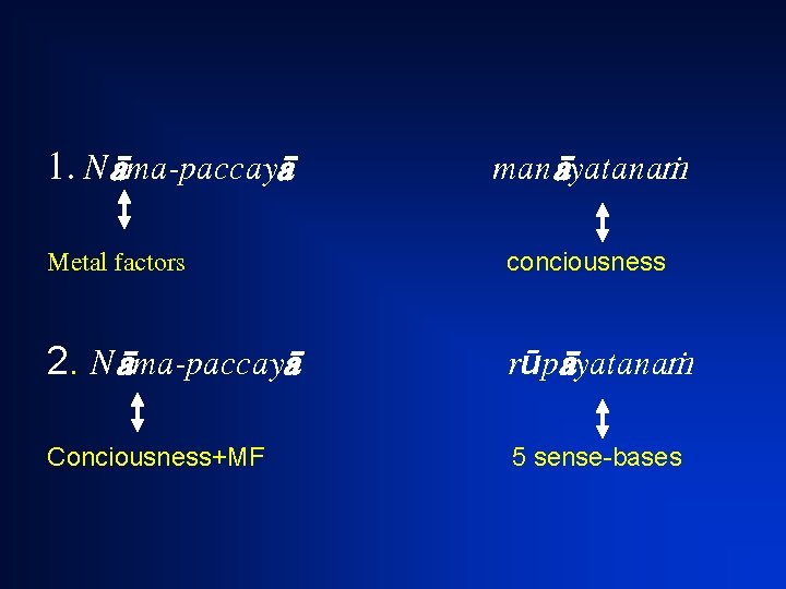 1. N ma-paccay man yatana Metal factors conciousness 2. N ma-paccay rūp yatana Conciousness+MF