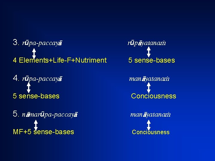 3. rūpa-paccay rūp yatana 4 Elements+Life-F+Nutriment 5 sense-bases 4. rūpa-paccay man yatana 5 sense-bases