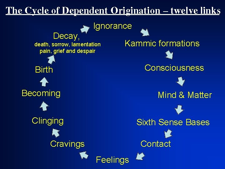 The Cycle of Dependent Origination – twelve links Ignorance Decay, death, sorrow, lamentation pain,