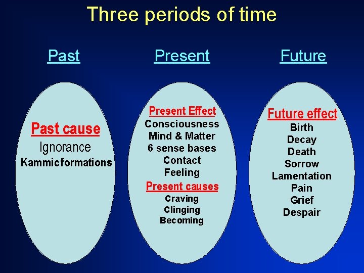 Three periods of time Past cause Ignorance Kammic formations Present Future Present Effect Future