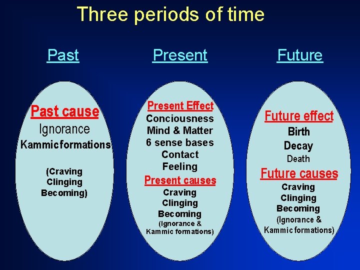 Three periods of time Past Present Past cause Present Effect Ignorance Kammic formations (Craving Three periods of time Past Present Past cause Present Effect Ignorance Kammic formations (Craving