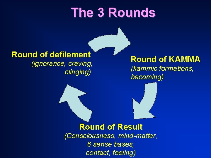 The 3 Rounds Round of defilement (ignorance, craving, clinging) Round of KAMMA (kammic formations, The 3 Rounds Round of defilement (ignorance, craving, clinging) Round of KAMMA (kammic formations,