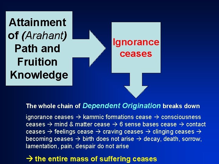 Attainment of (Arahant) Path and Fruition Knowledge Ignorance ceases The whole chain of Dependent