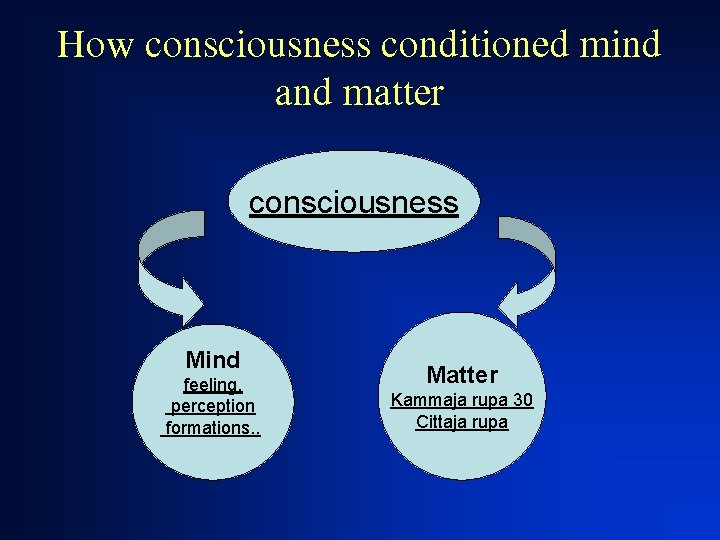 How consciousness conditioned mind and matter consciousness Mind feeling, perception formations. . Matter Kammaja