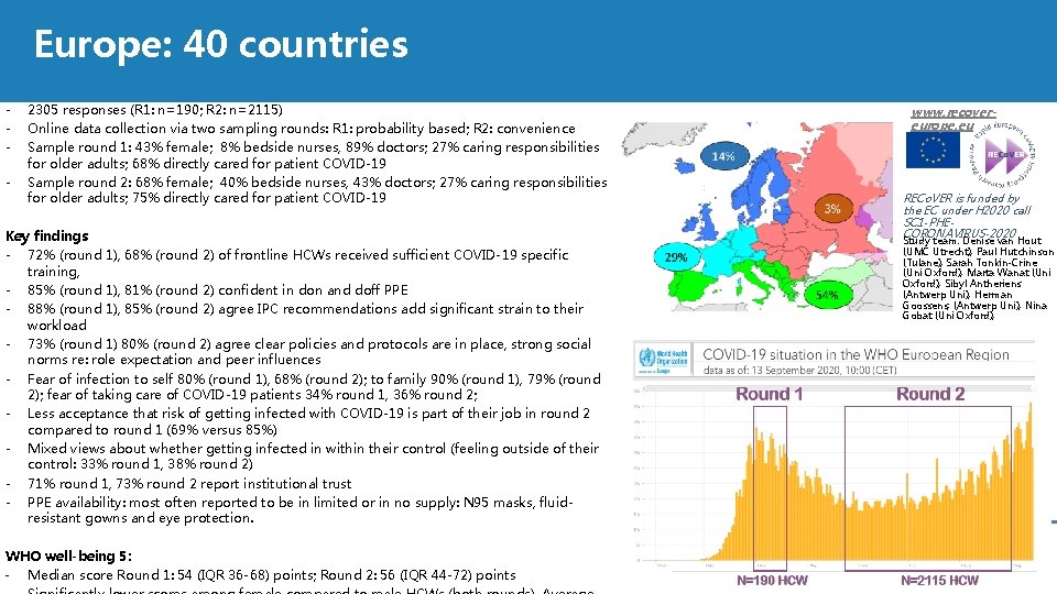 Europe: 40 countries - 2305 responses (R 1: n=190; R 2: n=2115) Online data