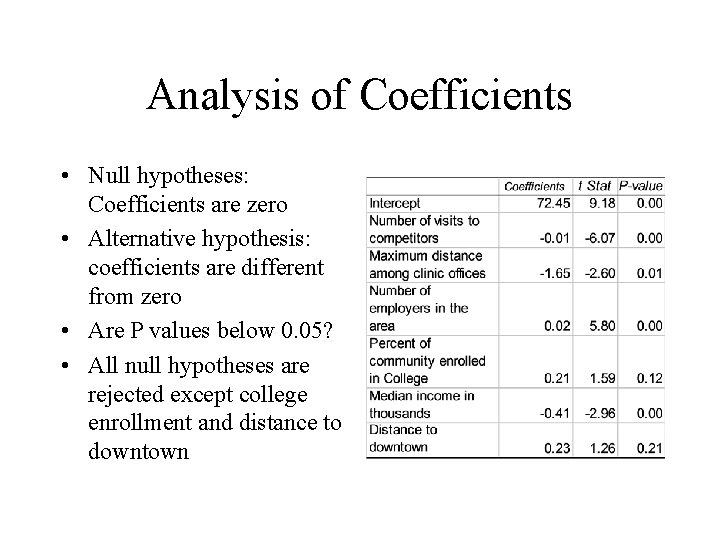 Analysis of Coefficients • Null hypotheses: Coefficients are zero • Alternative hypothesis: coefficients are