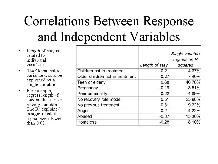 Correlations Between Response and Independent Variables • • • Length of stay is related