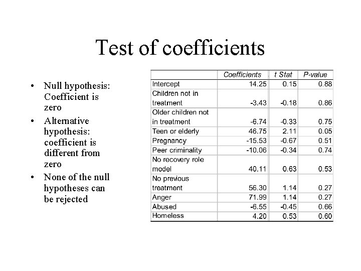 Test of coefficients • Null hypothesis: Coefficient is zero • Alternative hypothesis: coefficient is