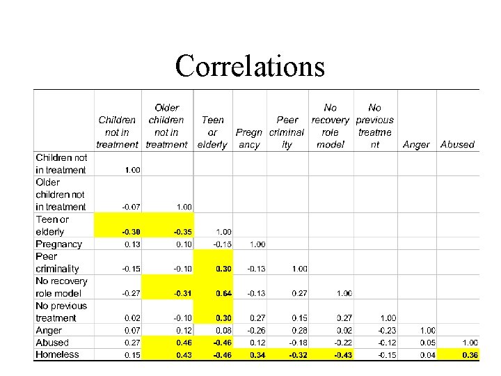 Correlations 