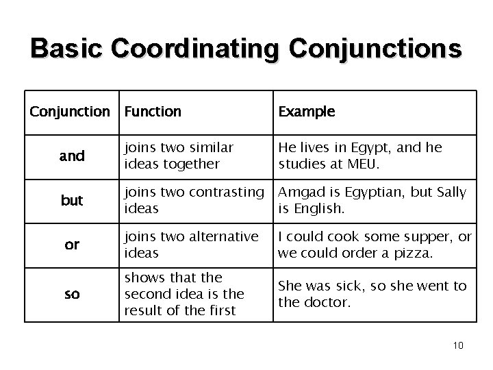 Basic Coordinating Conjunctions Conjunction Function Example and joins two similar ideas together He lives Basic Coordinating Conjunctions Conjunction Function Example and joins two similar ideas together He lives