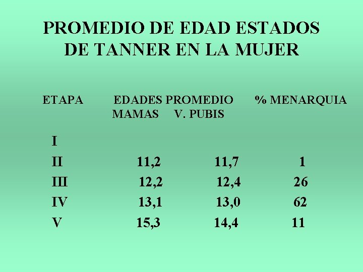 PROMEDIO DE EDAD ESTADOS DE TANNER EN LA MUJER ETAPA I II IV V