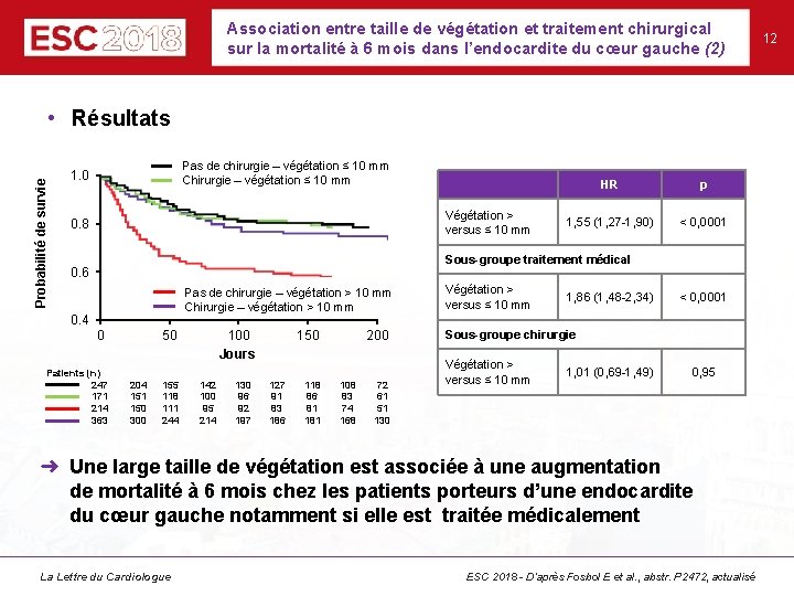 Association entre taille de végétation et traitement chirurgical sur la mortalité à 6 mois Association entre taille de végétation et traitement chirurgical sur la mortalité à 6 mois