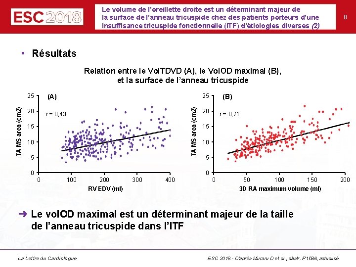 Le volume de l’oreillette droite est un déterminant majeur de la surface de l’anneau Le volume de l’oreillette droite est un déterminant majeur de la surface de l’anneau