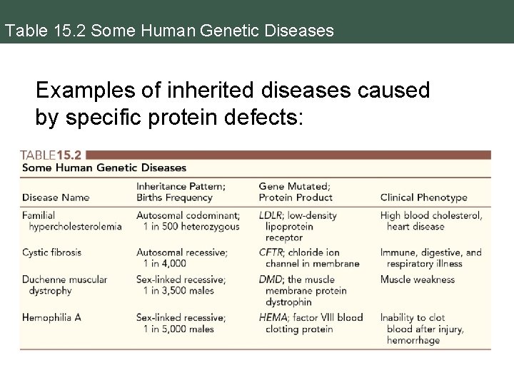 Table 15. 2 Some Human Genetic Diseases Examples of inherited diseases caused by specific