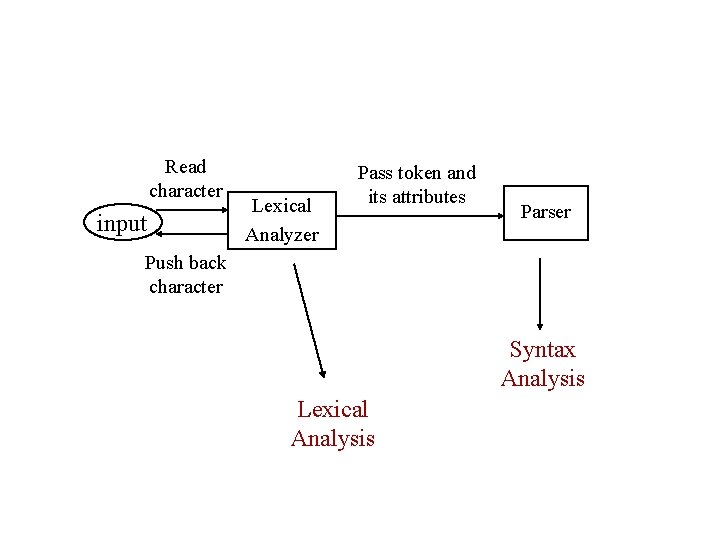 Read character input Lexical Analyzer Pass token and its attributes Parser Push back character