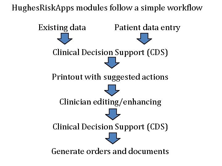 Hughes. Risk. Apps modules follow a simple workflow Existing data Patient data entry Clinical