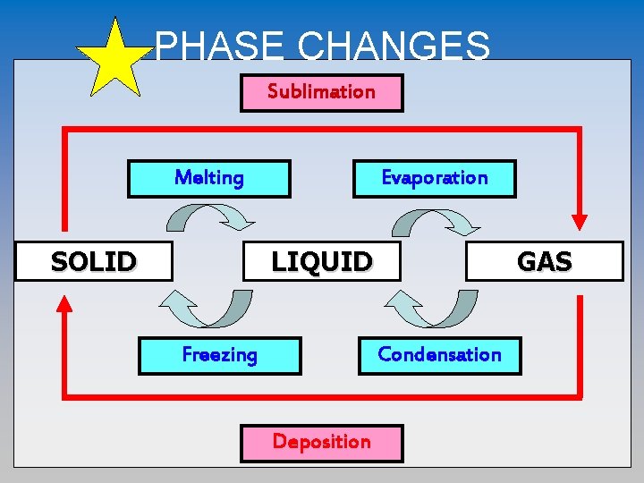 PHASE CHANGES Sublimation Melting SOLID Evaporation LIQUID Freezing GAS Condensation Deposition 