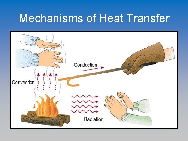 Mechanisms of Heat Transfer 
