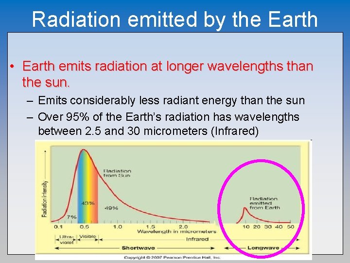 Radiation emitted by the Earth • Earth emits radiation at longer wavelengths than the