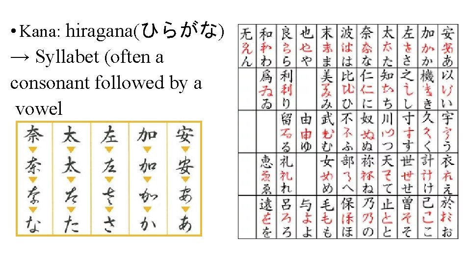  • Kana: hiragana(ひらがな) → Syllabet (often a consonant followed by a vowel 