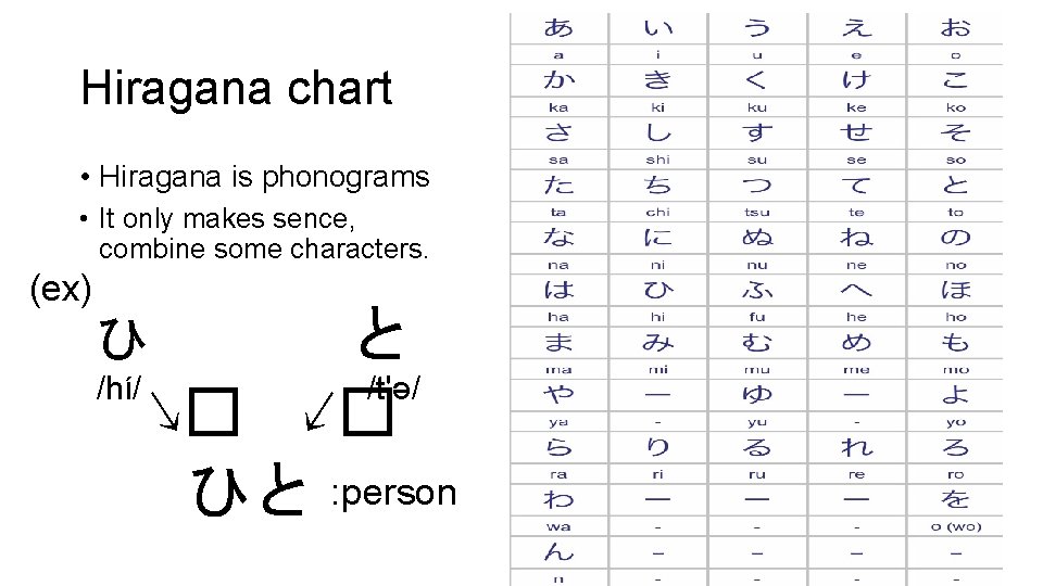 Hiragana chart • Hiragana is phonograms • It only makes sence, combine some characters.