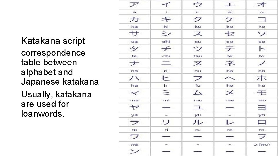 Katakana script correspondence table between alphabet and Japanese katakana Usually, katakana are used for