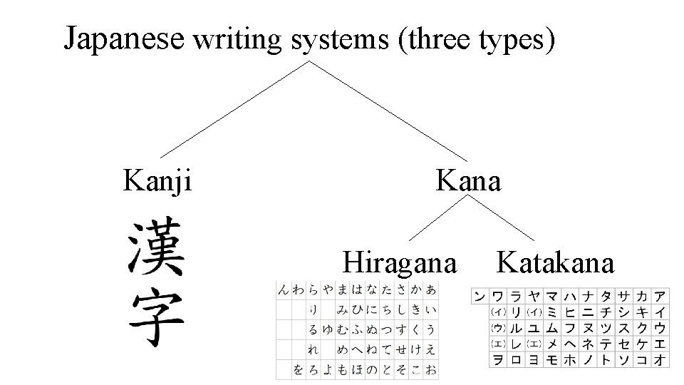 Japanese writing systems (three types) Kanji Kana Hiragana Katakana 