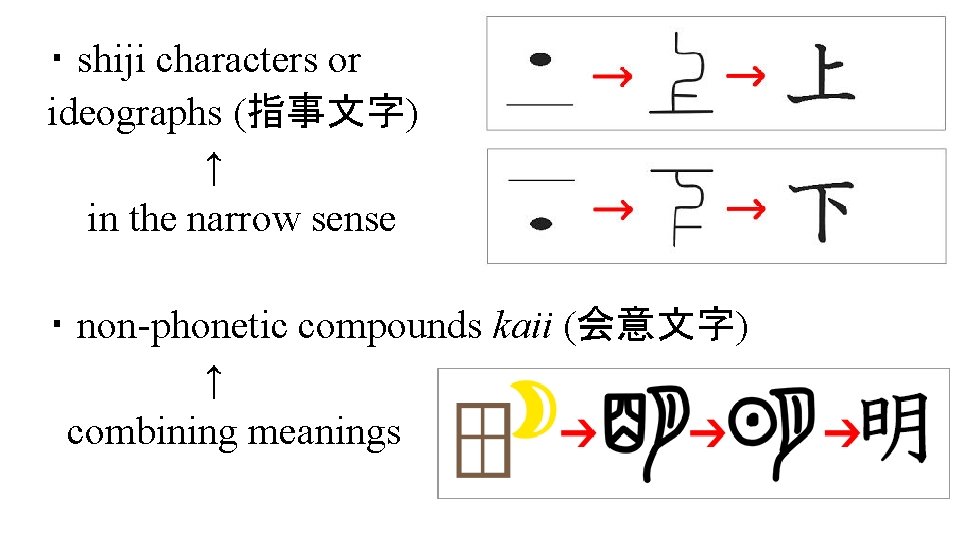 ・shiji characters or ideographs (指事文字) ↑ in the narrow sense ・non-phonetic compounds kaii (会意文字)