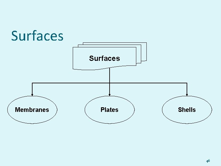 Surfaces Membranes Plates Shells 46 Surfaces Membranes Plates Shells 46