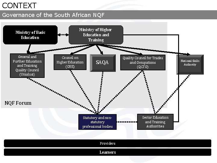 CONTEXT Governance of the South African NQF Ministry of Basic Education General and Further