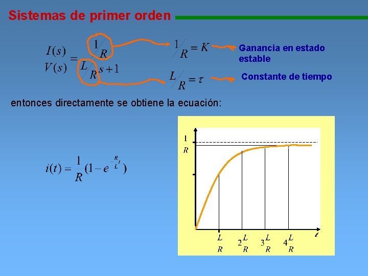 Sistemas de primer orden 1111111111111111111111111111111111111111 Ganancia en estado estable Constante de tiempo entonces directamente