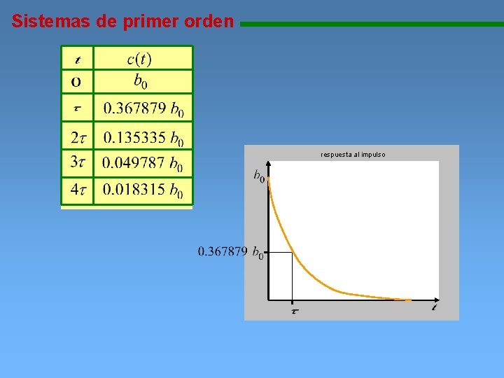 Sistemas de primer orden 1111111111111111111111111111111111111111 respuesta al impulso 