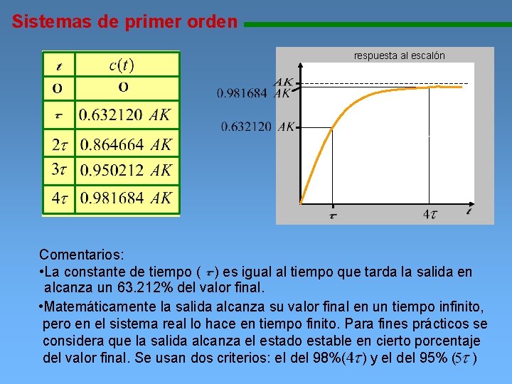 Sistemas de primer orden 1111111111111111111111111111111111111111 respuesta al escalón Comentarios: • La constante de tiempo