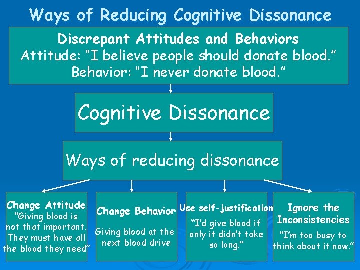 Ways of Reducing Cognitive Dissonance Discrepant Attitudes and Behaviors Attitude: “I believe people should