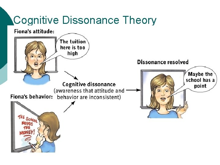 Cognitive Dissonance Theory 