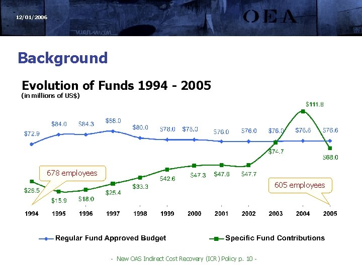 12/01/2006 Background Evolution of Funds 1994 - 2005 (in millions of US$) 678 employees