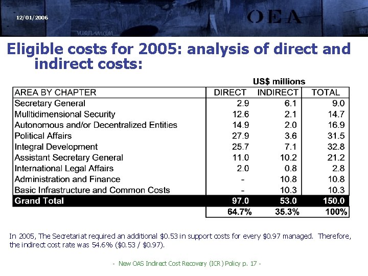 12/01/2006 Eligible costs for 2005: analysis of direct and indirect costs: In 2005, The