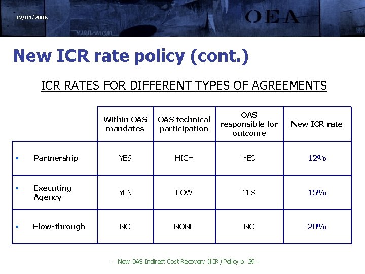 12/01/2006 New ICR rate policy (cont. ) ICR RATES FOR DIFFERENT TYPES OF AGREEMENTS