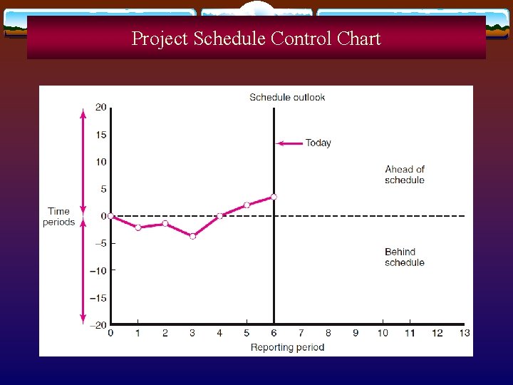 Project Schedule Control Chart 