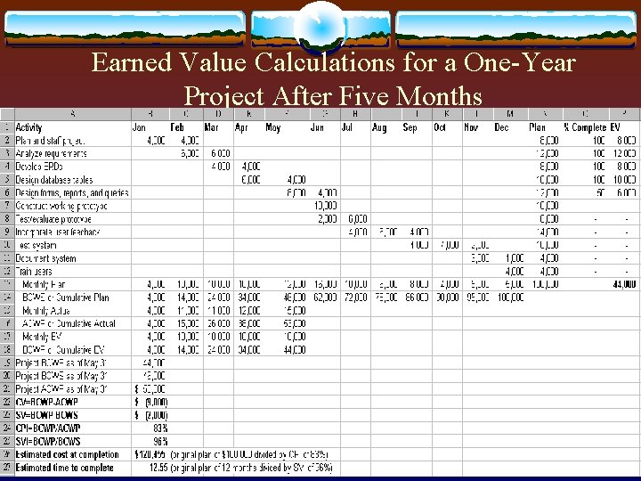 Earned Value Calculations for a One-Year Project After Five Months 