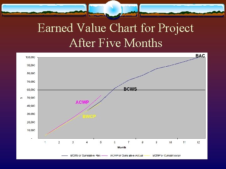 Earned Value Chart for Project After Five Months 