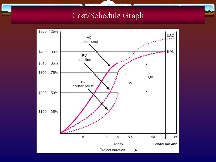 Cost/Schedule Graph 