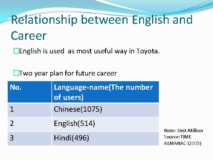 Relationship between English and Career �English is used as most useful way in Toyota. Relationship between English and Career �English is used as most useful way in Toyota.