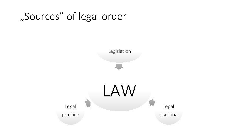„Sources” of legal order Legislation LAW Legal practice Legal doctrine 