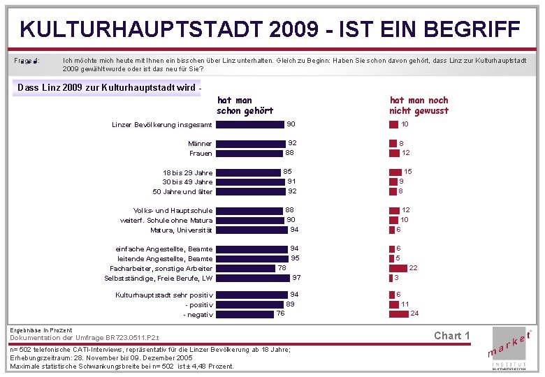 KULTURHAUPTSTADT 2009 - IST EIN BEGRIFF. . . Frage 1: Ich möchte mich heute