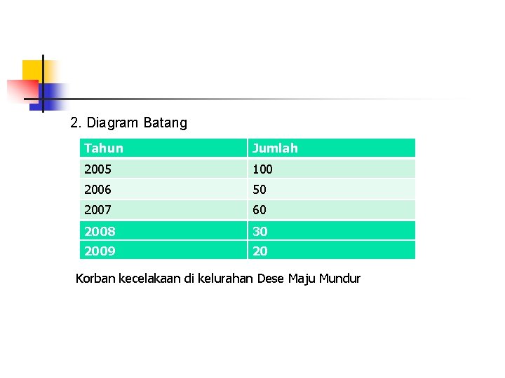 2. Diagram Batang Tahun Jumlah 2005 100 2006 50 2007 60 2008 30 2009