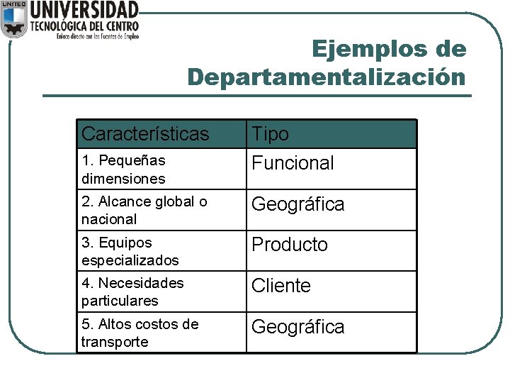Ejemplos de Departamentalización Características Tipo 1. Pequeñas dimensiones Funcional 2. Alcance global o nacional